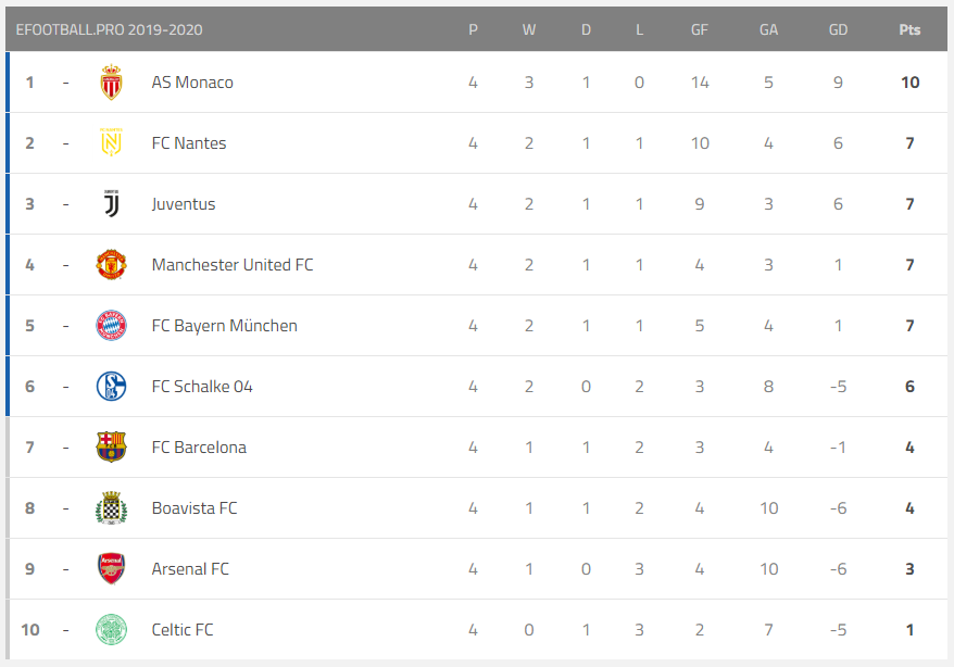 eFootball.Pro Table prior to Matchday 3