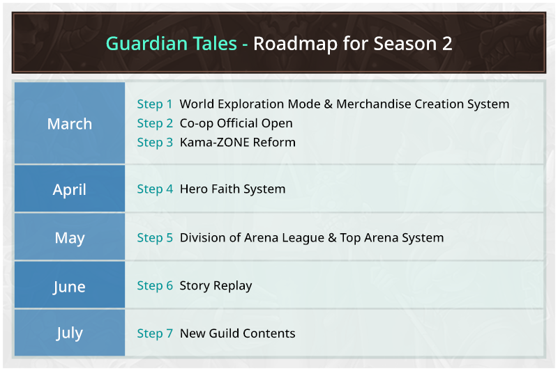 Guardian Tales Roadmap Season 2 from March to July