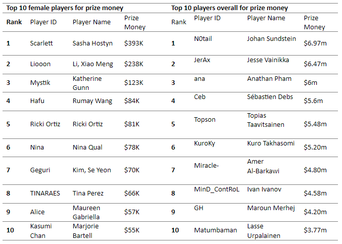 Female esports earnings compared to the average table comparison