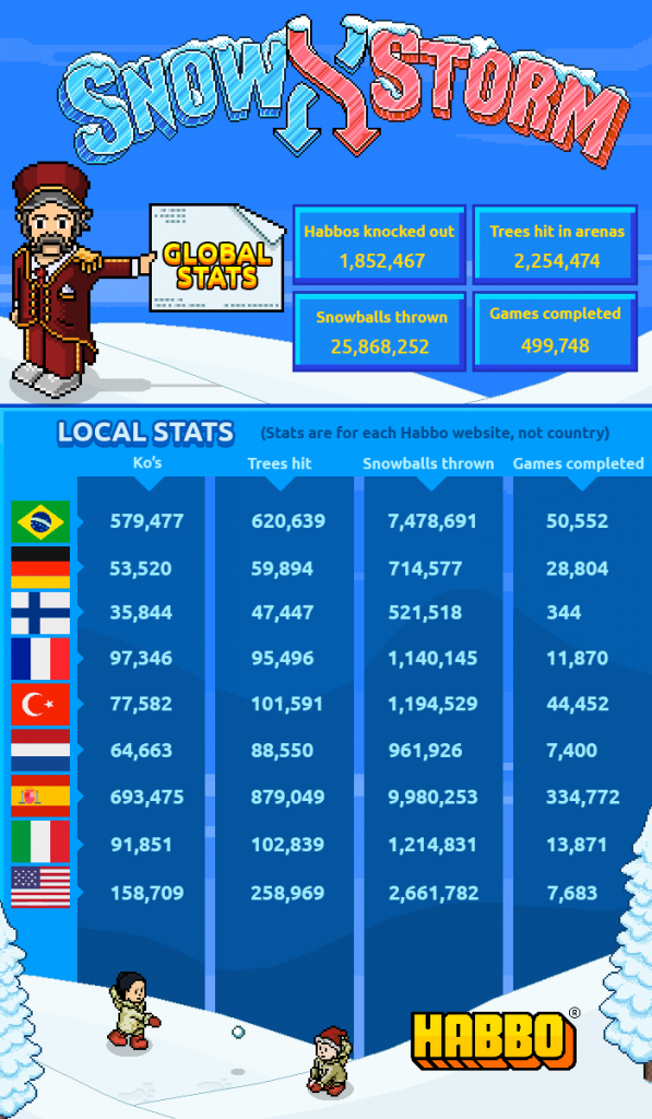 Habbo Snowstorm Stats from event's first week