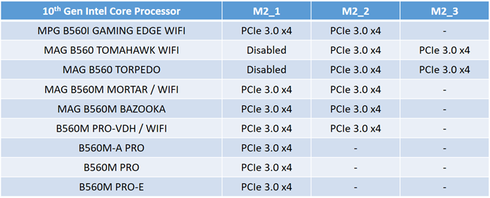 MSI - The M.2 slot max supported transfer mode with 10th Gen Intel Core Processors