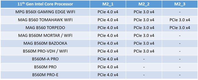 MSI - The M2_1 slot supports up to PCIe 4.0 x4 with 11th Gen Intel Core Processors