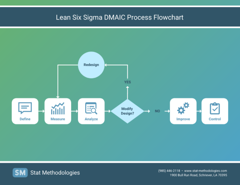 Lean Six Sigma DMAIC Process Flowchart example