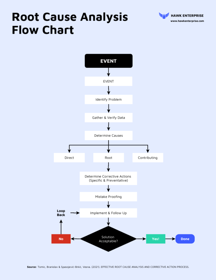 Root Cause Analysis Flowchart example