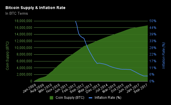 Bitcoin Supply and Inflation to show releationship with crypto in a graph