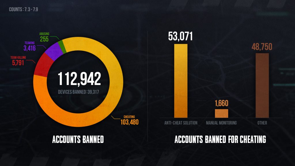 PUBG Account Bans from July 3rd to 9th