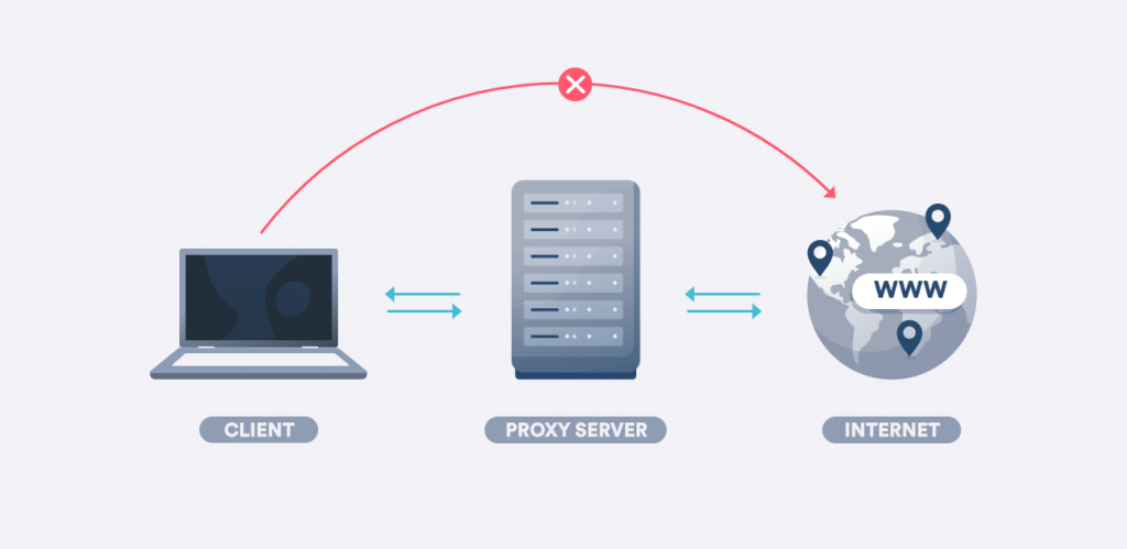 Diagram demonstrating how a Proxy Server works