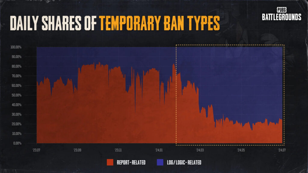 Anti-Cheat Temp Ban Shares