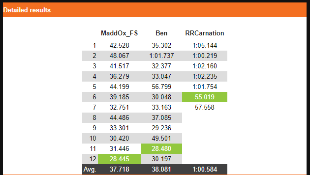 Gravity MAX Lap Times from our showdonw on the EKart Track