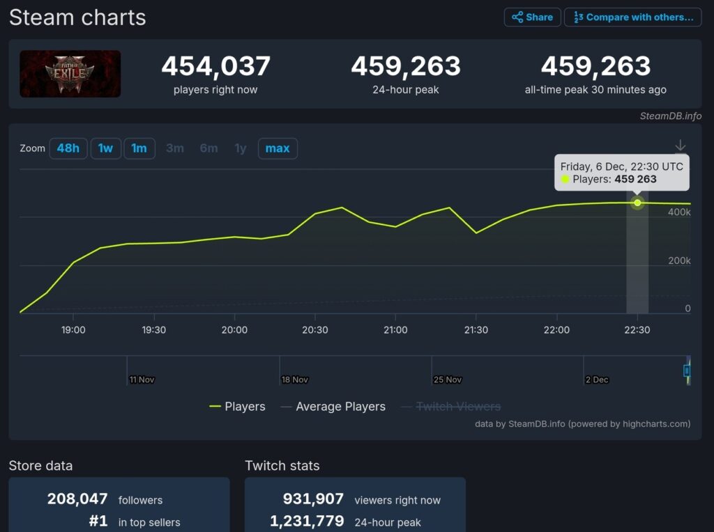 Path of Exile 2 steam concurrent players