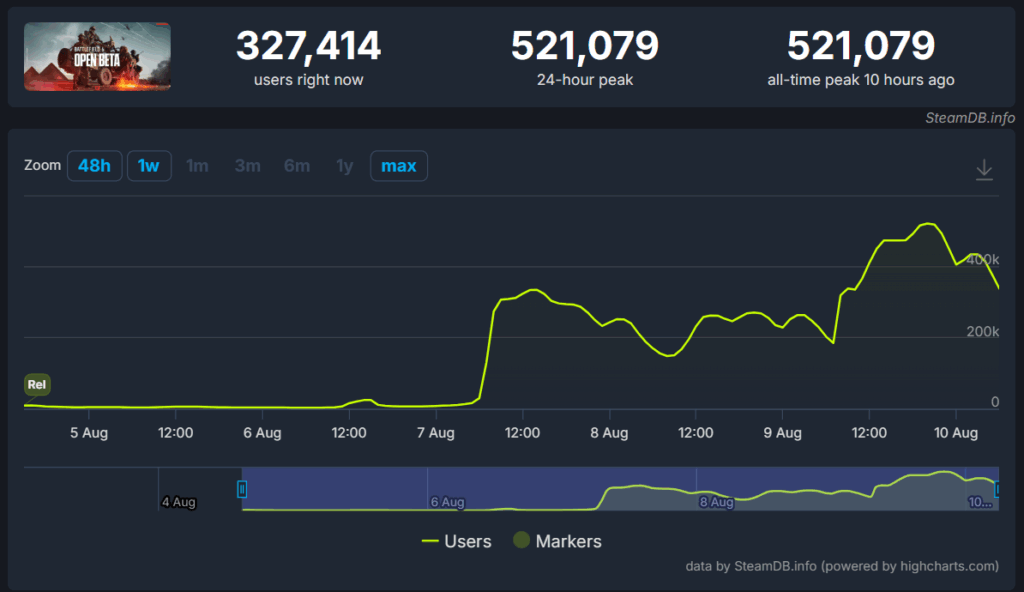 Battlefield 6 beta smashes Call of Duty’s all-time Steam record as EA fights cheaters 2 Battlefield 6 - record breaking player count
