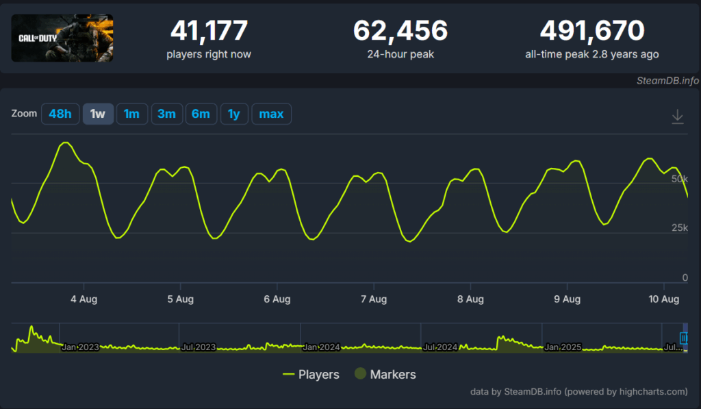 Battlefield 6 beta smashes Call of Duty’s all-time Steam record as EA fights cheaters 3 Call of Duty - all time record on steam