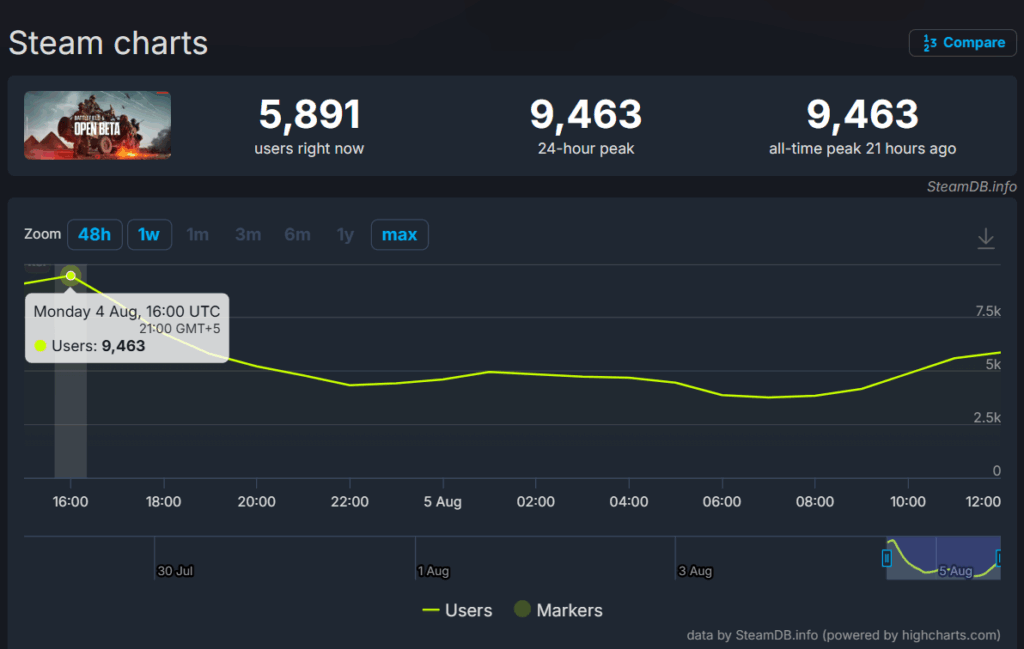 Battlefield 6 is packed with players before the beta kicks off 1