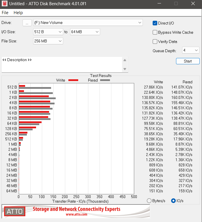 TEAMGROUP T-FORCE Z540 1TB Gen5 NVMe SSD - ATTO Disk Benchmark IOPS