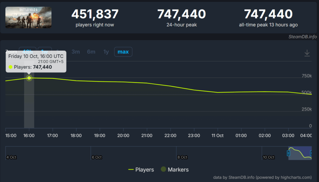 Battlefield 6 - steamdb player count 