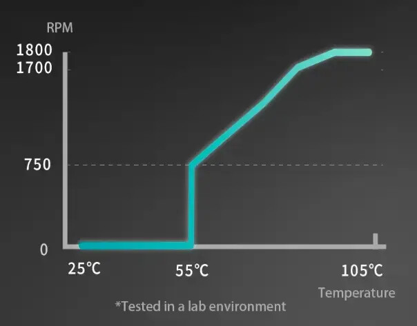 Enermax PlatimaxII 1200DF Platinum power supply - Cooling tests