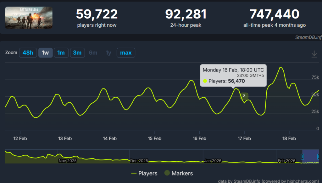 Battlefield 6 Season 2 lands with a thud and struggles to win players back 2 Battlefield 6 Season 2 - SteamDB