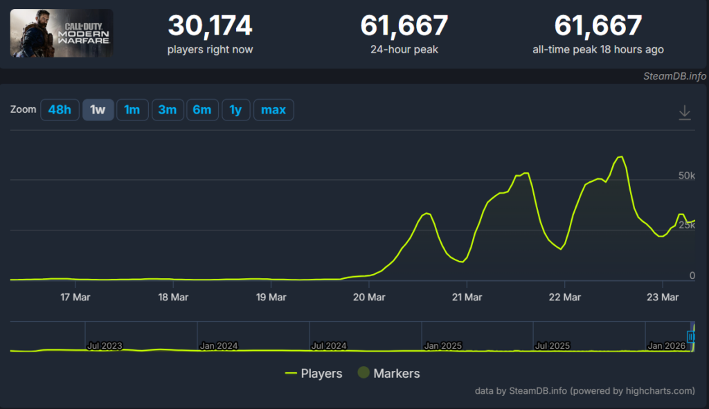Call of Duty: Modern Warfare 2019 - player count surge 