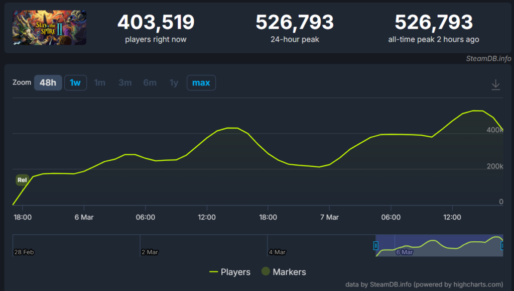 Slay the Spire 2 smashes Steam records with massive player surge 1