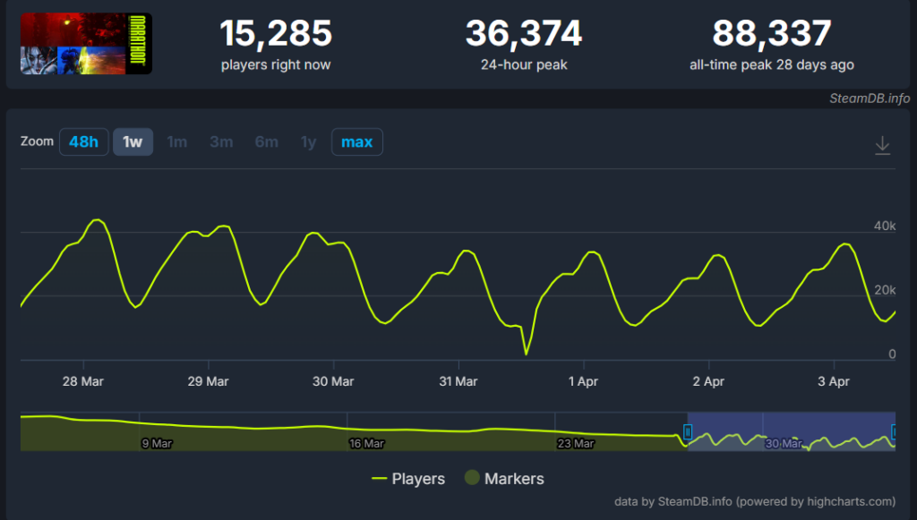 Marathon SteamDB chart
