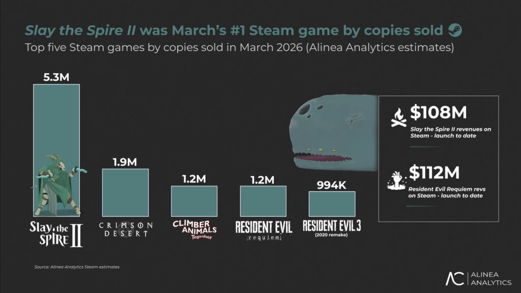 Slay the Spire 2 - March number one selling game
